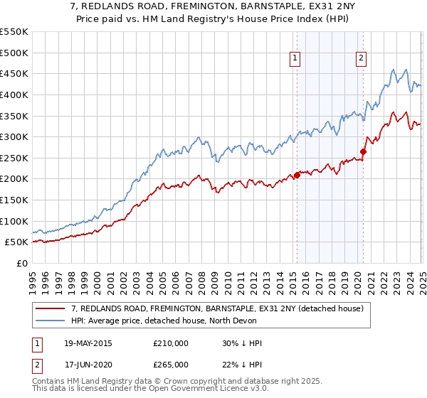 7, REDLANDS ROAD, FREMINGTON, BARNSTAPLE, EX31 2NY: Price paid vs HM Land Registry's House Price Index