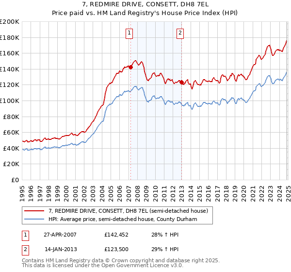 7, REDMIRE DRIVE, CONSETT, DH8 7EL: Price paid vs HM Land Registry's House Price Index