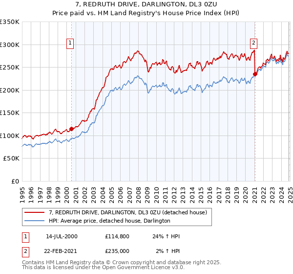 7, REDRUTH DRIVE, DARLINGTON, DL3 0ZU: Price paid vs HM Land Registry's House Price Index