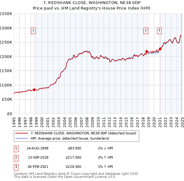 7, REDSHANK CLOSE, WASHINGTON, NE38 0DP: Price paid vs HM Land Registry's House Price Index