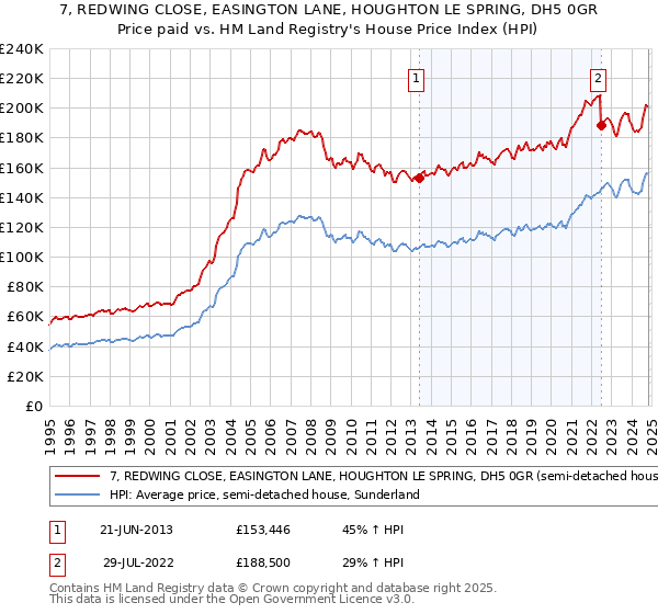 7, REDWING CLOSE, EASINGTON LANE, HOUGHTON LE SPRING, DH5 0GR: Price paid vs HM Land Registry's House Price Index