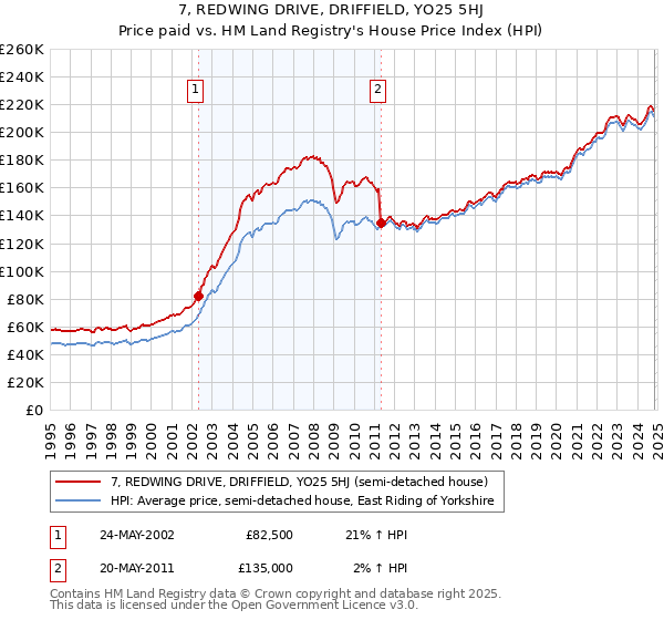 7, REDWING DRIVE, DRIFFIELD, YO25 5HJ: Price paid vs HM Land Registry's House Price Index