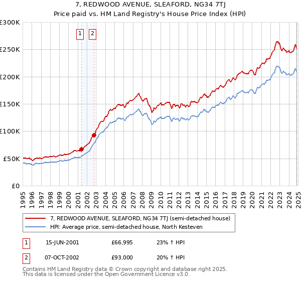 7, REDWOOD AVENUE, SLEAFORD, NG34 7TJ: Price paid vs HM Land Registry's House Price Index