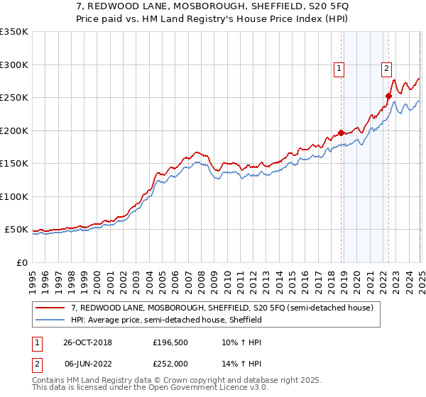 7, REDWOOD LANE, MOSBOROUGH, SHEFFIELD, S20 5FQ: Price paid vs HM Land Registry's House Price Index