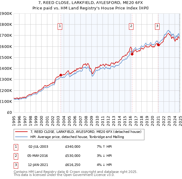 7, REED CLOSE, LARKFIELD, AYLESFORD, ME20 6FX: Price paid vs HM Land Registry's House Price Index