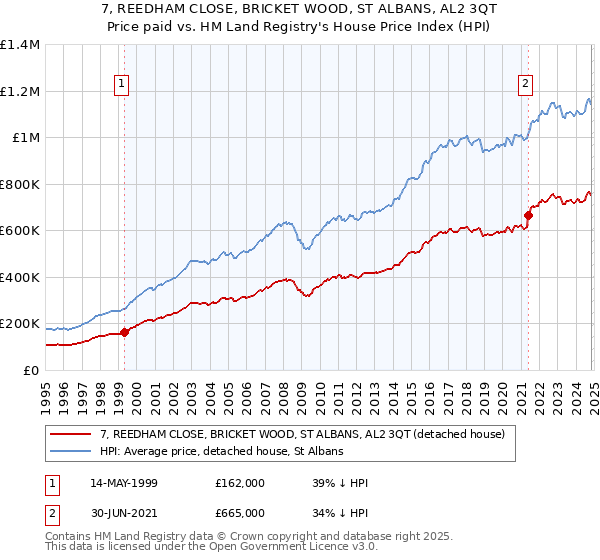 7, REEDHAM CLOSE, BRICKET WOOD, ST ALBANS, AL2 3QT: Price paid vs HM Land Registry's House Price Index