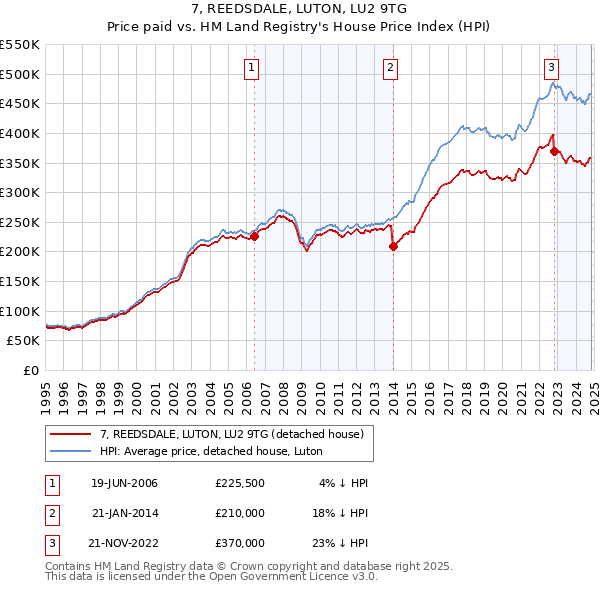 7, REEDSDALE, LUTON, LU2 9TG: Price paid vs HM Land Registry's House Price Index