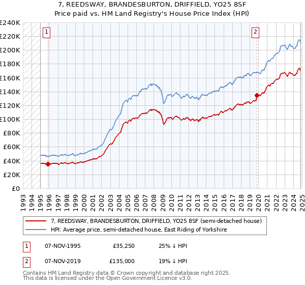 7, REEDSWAY, BRANDESBURTON, DRIFFIELD, YO25 8SF: Price paid vs HM Land Registry's House Price Index