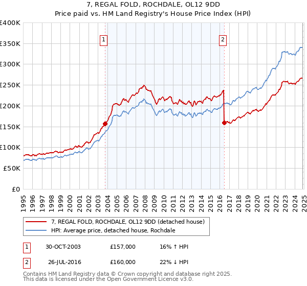 7, REGAL FOLD, ROCHDALE, OL12 9DD: Price paid vs HM Land Registry's House Price Index