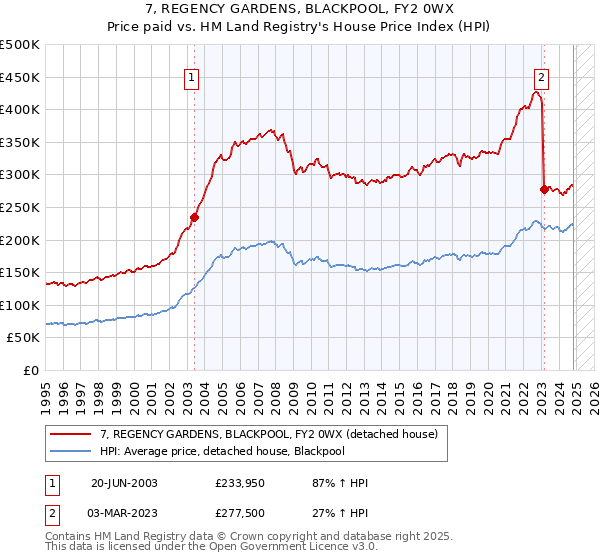 7, REGENCY GARDENS, BLACKPOOL, FY2 0WX: Price paid vs HM Land Registry's House Price Index