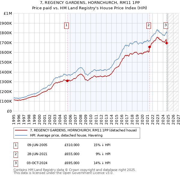 7, REGENCY GARDENS, HORNCHURCH, RM11 1PP: Price paid vs HM Land Registry's House Price Index