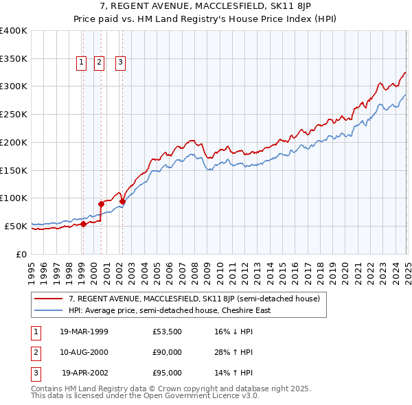 7, REGENT AVENUE, MACCLESFIELD, SK11 8JP: Price paid vs HM Land Registry's House Price Index