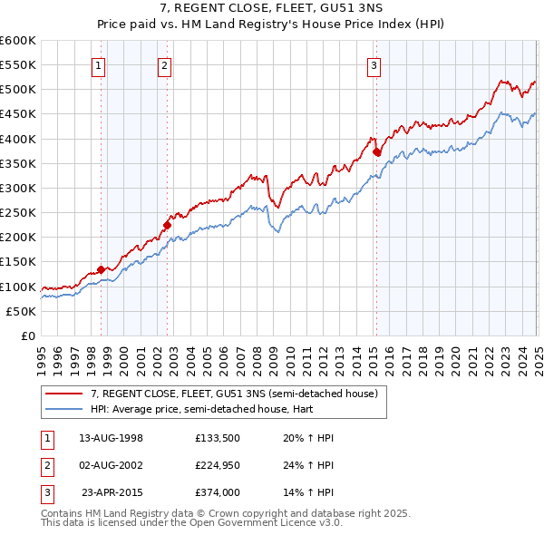 7, REGENT CLOSE, FLEET, GU51 3NS: Price paid vs HM Land Registry's House Price Index