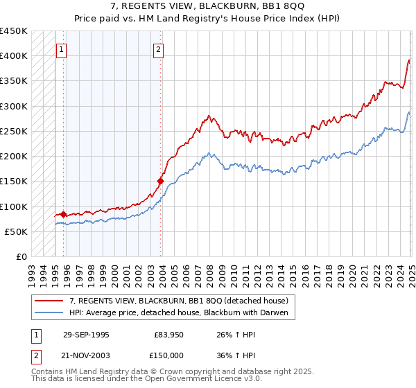 7, REGENTS VIEW, BLACKBURN, BB1 8QQ: Price paid vs HM Land Registry's House Price Index