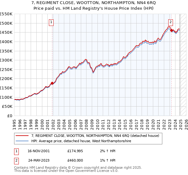 7, REGIMENT CLOSE, WOOTTON, NORTHAMPTON, NN4 6RQ: Price paid vs HM Land Registry's House Price Index