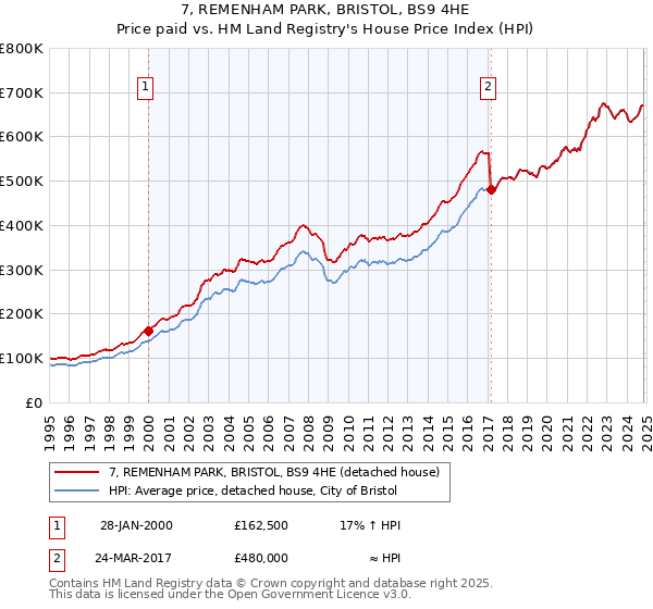 7, REMENHAM PARK, BRISTOL, BS9 4HE: Price paid vs HM Land Registry's House Price Index