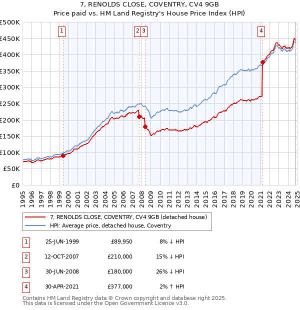 7, RENOLDS CLOSE, COVENTRY, CV4 9GB: Price paid vs HM Land Registry's House Price Index