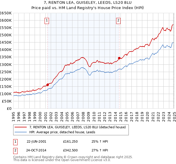 7, RENTON LEA, GUISELEY, LEEDS, LS20 8LU: Price paid vs HM Land Registry's House Price Index