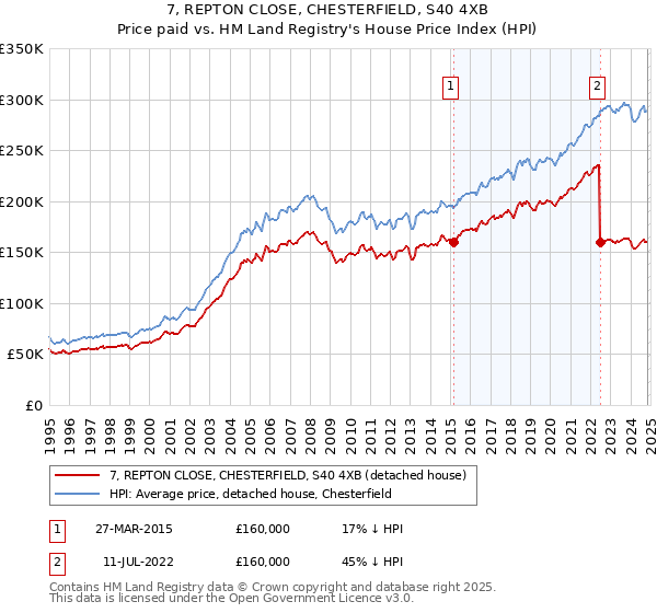 7, REPTON CLOSE, CHESTERFIELD, S40 4XB: Price paid vs HM Land Registry's House Price Index