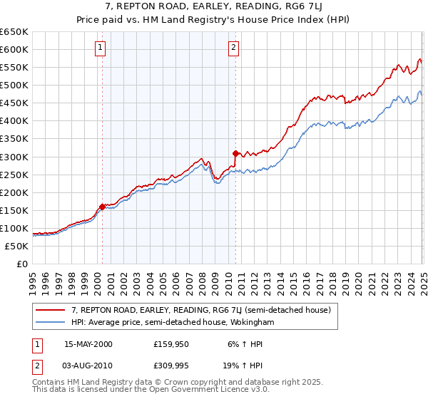 7, REPTON ROAD, EARLEY, READING, RG6 7LJ: Price paid vs HM Land Registry's House Price Index