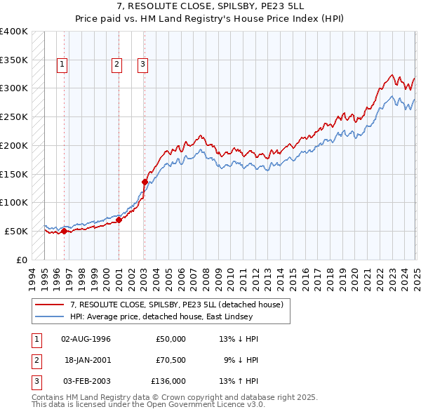 7, RESOLUTE CLOSE, SPILSBY, PE23 5LL: Price paid vs HM Land Registry's House Price Index