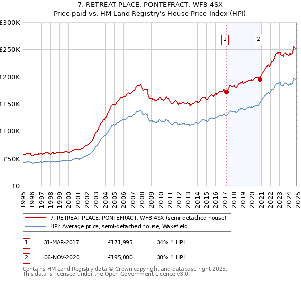 7, RETREAT PLACE, PONTEFRACT, WF8 4SX: Price paid vs HM Land Registry's House Price Index