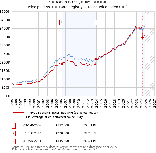 7, RHODES DRIVE, BURY, BL9 8NH: Price paid vs HM Land Registry's House Price Index