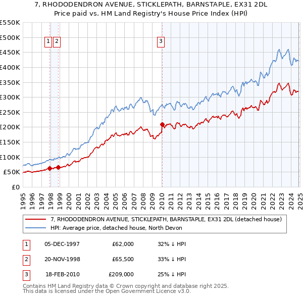 7, RHODODENDRON AVENUE, STICKLEPATH, BARNSTAPLE, EX31 2DL: Price paid vs HM Land Registry's House Price Index