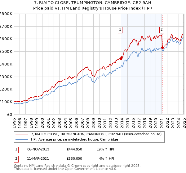 7, RIALTO CLOSE, TRUMPINGTON, CAMBRIDGE, CB2 9AH: Price paid vs HM Land Registry's House Price Index