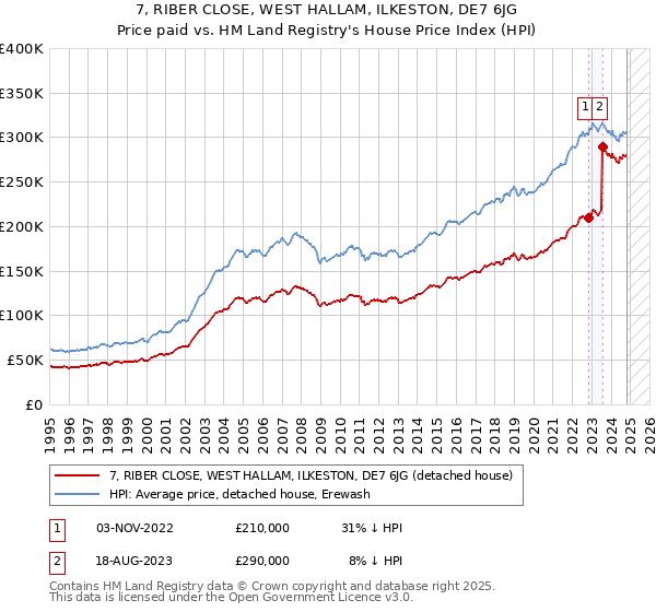 7, RIBER CLOSE, WEST HALLAM, ILKESTON, DE7 6JG: Price paid vs HM Land Registry's House Price Index