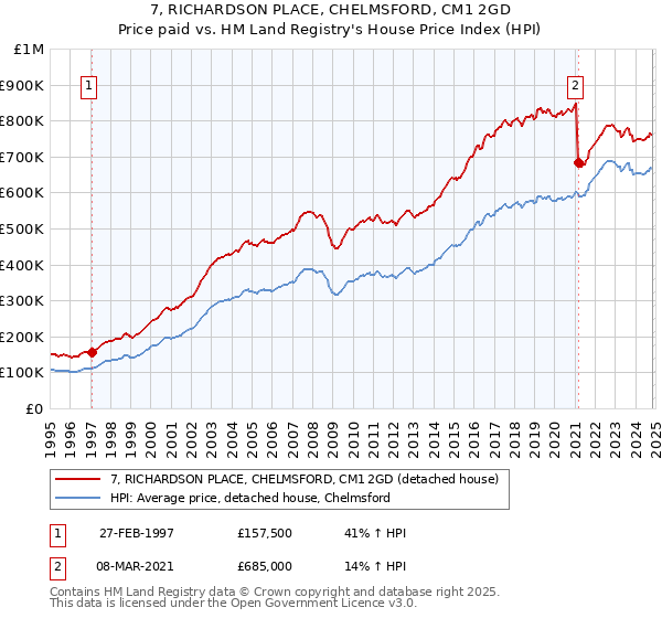 7, RICHARDSON PLACE, CHELMSFORD, CM1 2GD: Price paid vs HM Land Registry's House Price Index