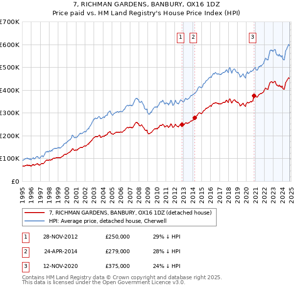 7, RICHMAN GARDENS, BANBURY, OX16 1DZ: Price paid vs HM Land Registry's House Price Index