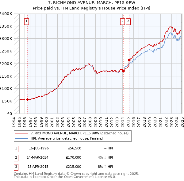 7, RICHMOND AVENUE, MARCH, PE15 9RW: Price paid vs HM Land Registry's House Price Index