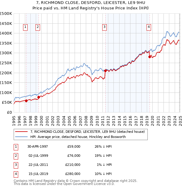 7, RICHMOND CLOSE, DESFORD, LEICESTER, LE9 9HU: Price paid vs HM Land Registry's House Price Index