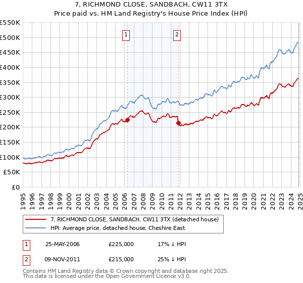 7, RICHMOND CLOSE, SANDBACH, CW11 3TX: Price paid vs HM Land Registry's House Price Index