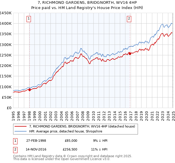 7, RICHMOND GARDENS, BRIDGNORTH, WV16 4HP: Price paid vs HM Land Registry's House Price Index