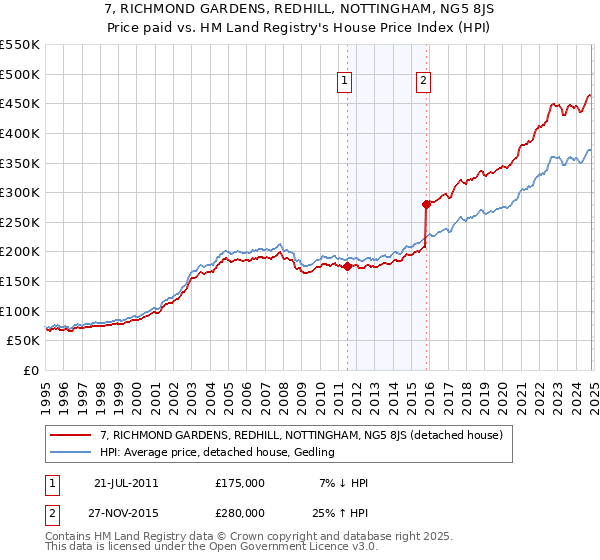 7, RICHMOND GARDENS, REDHILL, NOTTINGHAM, NG5 8JS: Price paid vs HM Land Registry's House Price Index