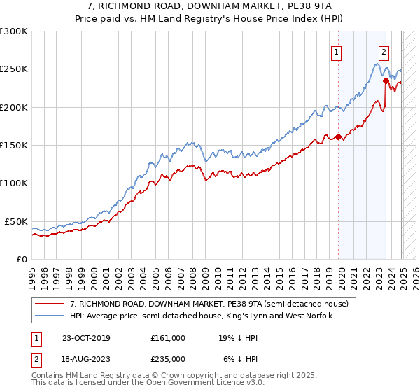 7, RICHMOND ROAD, DOWNHAM MARKET, PE38 9TA: Price paid vs HM Land Registry's House Price Index