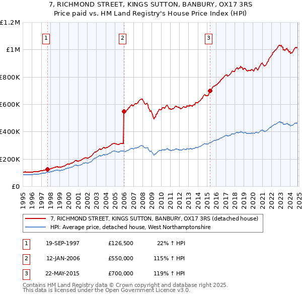 7, RICHMOND STREET, KINGS SUTTON, BANBURY, OX17 3RS: Price paid vs HM Land Registry's House Price Index