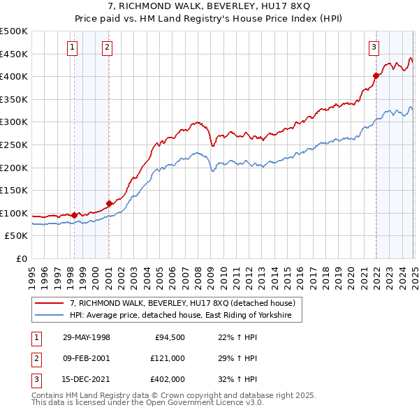 7, RICHMOND WALK, BEVERLEY, HU17 8XQ: Price paid vs HM Land Registry's House Price Index