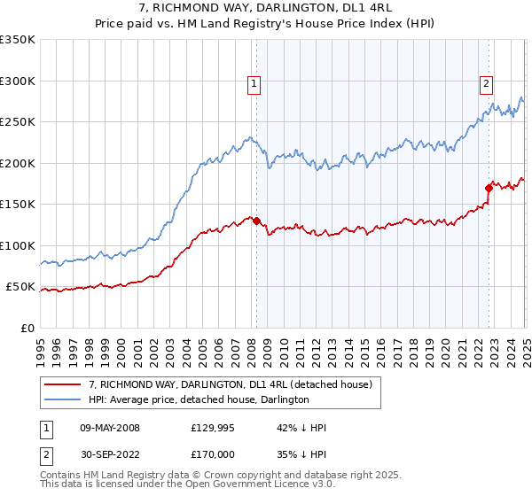 7, RICHMOND WAY, DARLINGTON, DL1 4RL: Price paid vs HM Land Registry's House Price Index