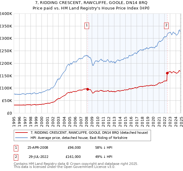 7, RIDDING CRESCENT, RAWCLIFFE, GOOLE, DN14 8RQ: Price paid vs HM Land Registry's House Price Index