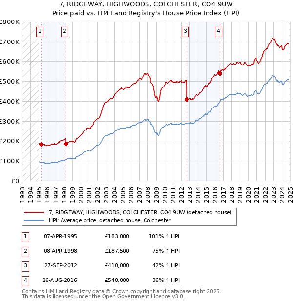 7, RIDGEWAY, HIGHWOODS, COLCHESTER, CO4 9UW: Price paid vs HM Land Registry's House Price Index