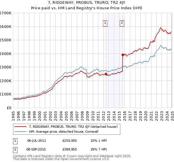 7, RIDGEWAY, PROBUS, TRURO, TR2 4JY: Price paid vs HM Land Registry's House Price Index