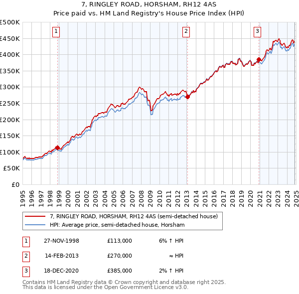 7, RINGLEY ROAD, HORSHAM, RH12 4AS: Price paid vs HM Land Registry's House Price Index