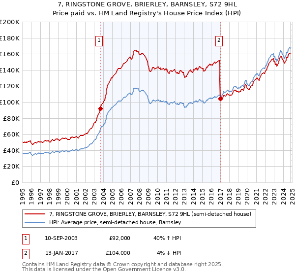 7, RINGSTONE GROVE, BRIERLEY, BARNSLEY, S72 9HL: Price paid vs HM Land Registry's House Price Index