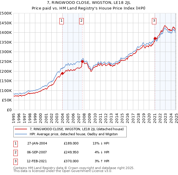 7, RINGWOOD CLOSE, WIGSTON, LE18 2JL: Price paid vs HM Land Registry's House Price Index