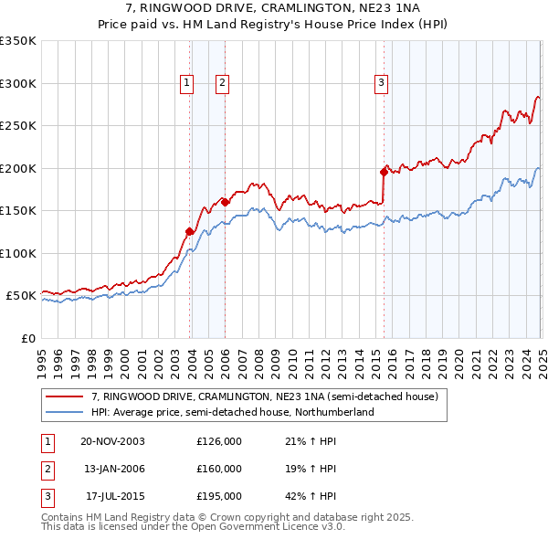 7, RINGWOOD DRIVE, CRAMLINGTON, NE23 1NA: Price paid vs HM Land Registry's House Price Index