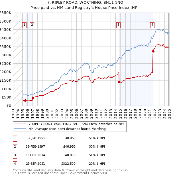 7, RIPLEY ROAD, WORTHING, BN11 5NQ: Price paid vs HM Land Registry's House Price Index