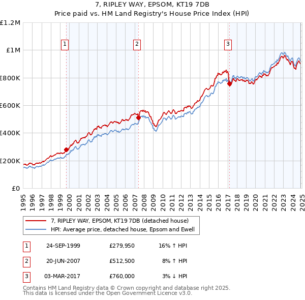 7, RIPLEY WAY, EPSOM, KT19 7DB: Price paid vs HM Land Registry's House Price Index